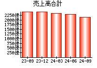 売上高合計