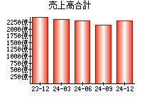 売上高合計