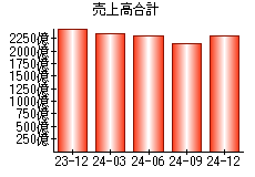 売上高合計