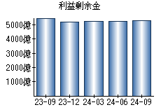 利益剰余金