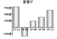 営業活動によるキャッシュフロー