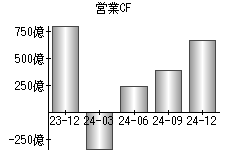 営業活動によるキャッシュフロー