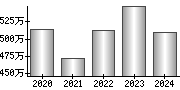 平均年収（単独）