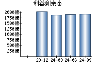 利益剰余金