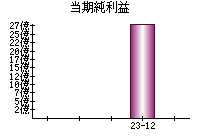 当期純利益