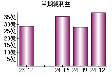 当期純利益