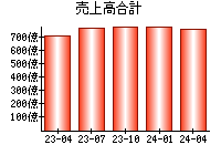 売上高合計