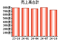 売上高合計