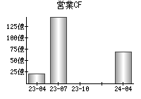 営業活動によるキャッシュフロー