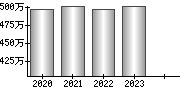 平均年収（単独）