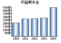 利益剰余金