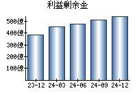 利益剰余金