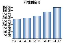 利益剰余金