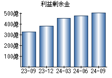 利益剰余金