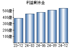 利益剰余金