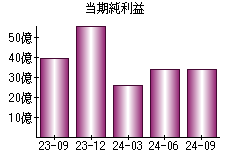 当期純利益