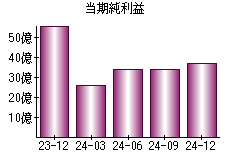 当期純利益