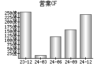 営業活動によるキャッシュフロー