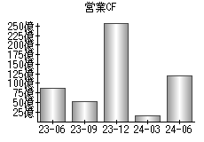 営業活動によるキャッシュフロー