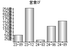 営業活動によるキャッシュフロー