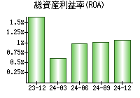 総資産利益率(ROA)