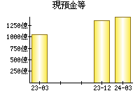 現預金等