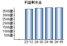 利益剰余金