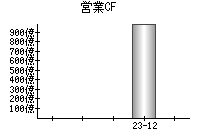 営業活動によるキャッシュフロー