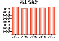 売上高合計