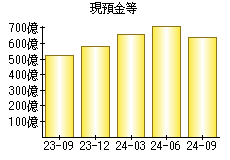 現預金等