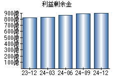 利益剰余金