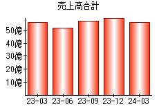 売上高合計