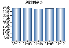 利益剰余金