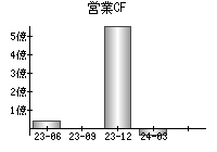 営業活動によるキャッシュフロー