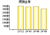 現預金等