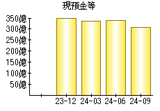 現預金等