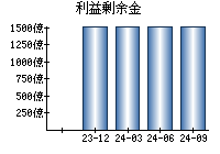 利益剰余金