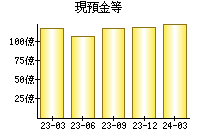 現預金等