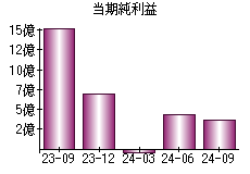 当期純利益