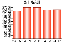 売上高合計