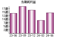 当期純利益