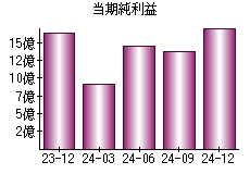 当期純利益