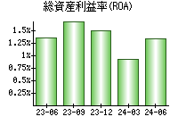 総資産利益率(ROA)