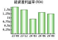 総資産利益率(ROA)