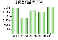 総資産利益率(ROA)