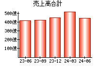 売上高合計