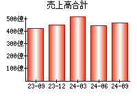 売上高合計