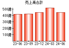 売上高合計