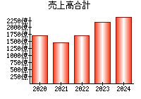 売上高合計