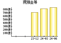 現預金等